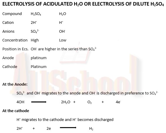 electrolysis of acidulated water
