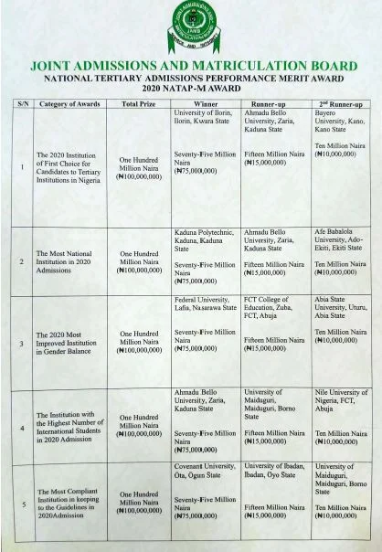 Winners of the 2020 NATAP-M Award for various categories